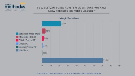 Simulação espontânea - Pesquisa eleitoral Porto Alegre - Instituto Methodus