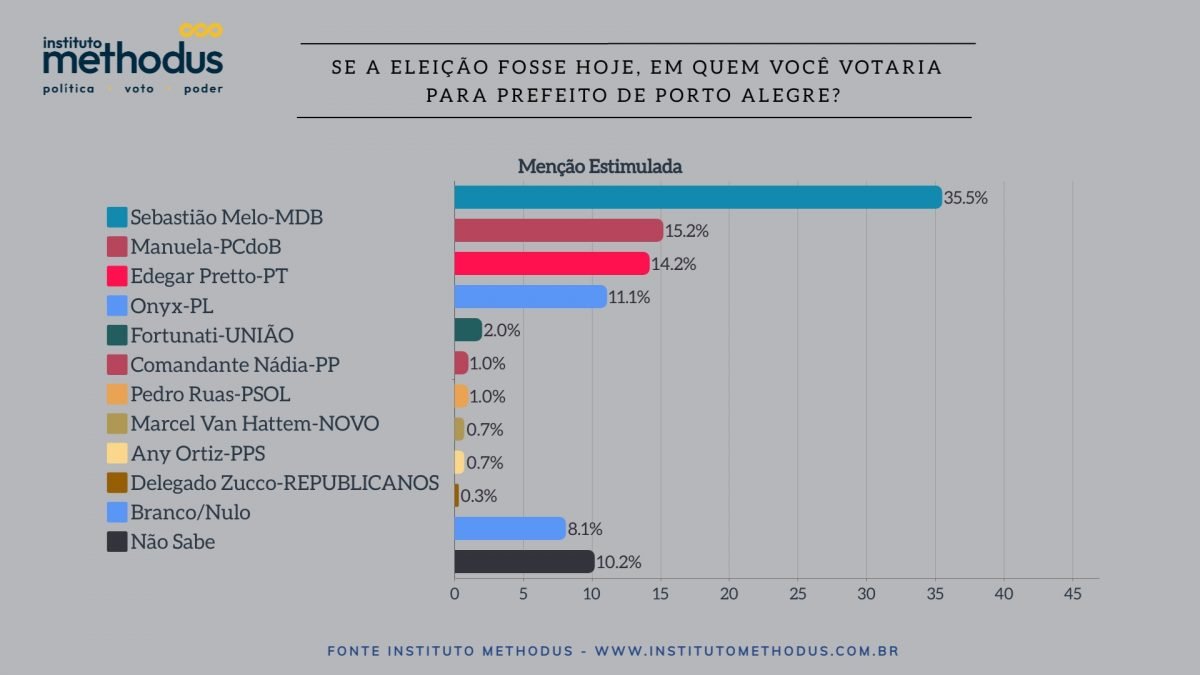 Eleições municipais 2024 Análise da pesquisa de Porto Alegre Methodus